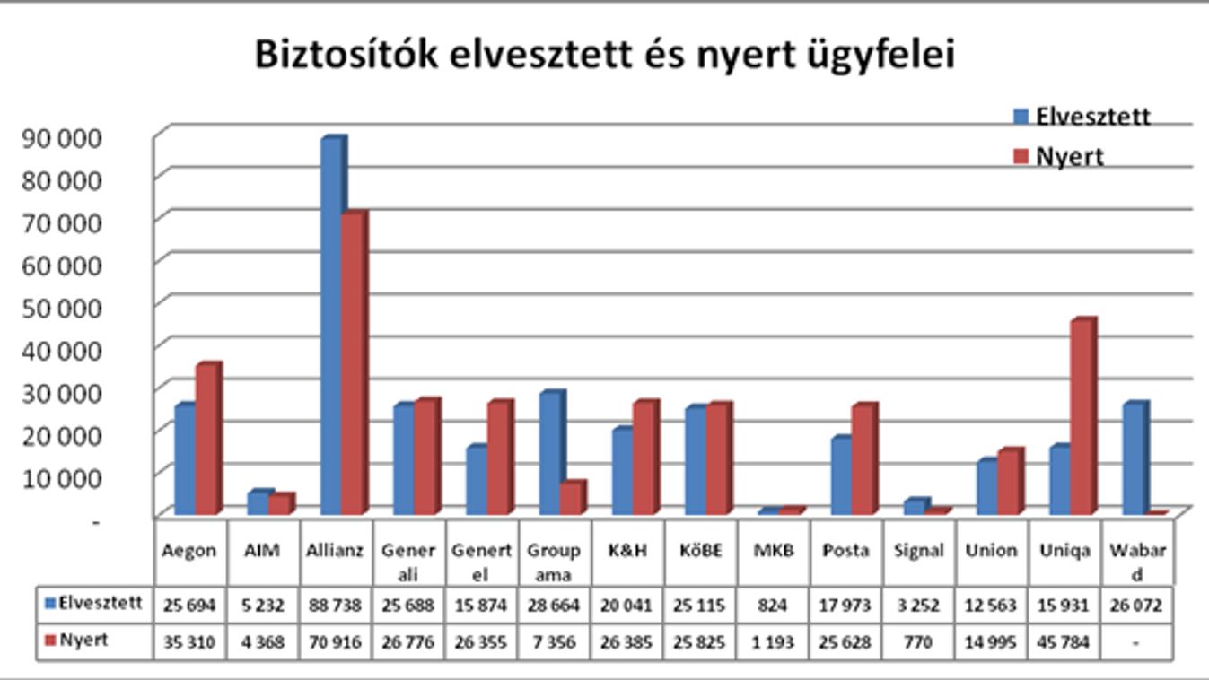 Az Uniqa nyerte a biztosítók csatáját