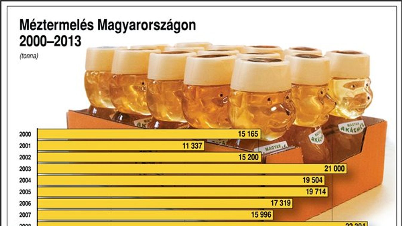 Kifizetik a méhészeket