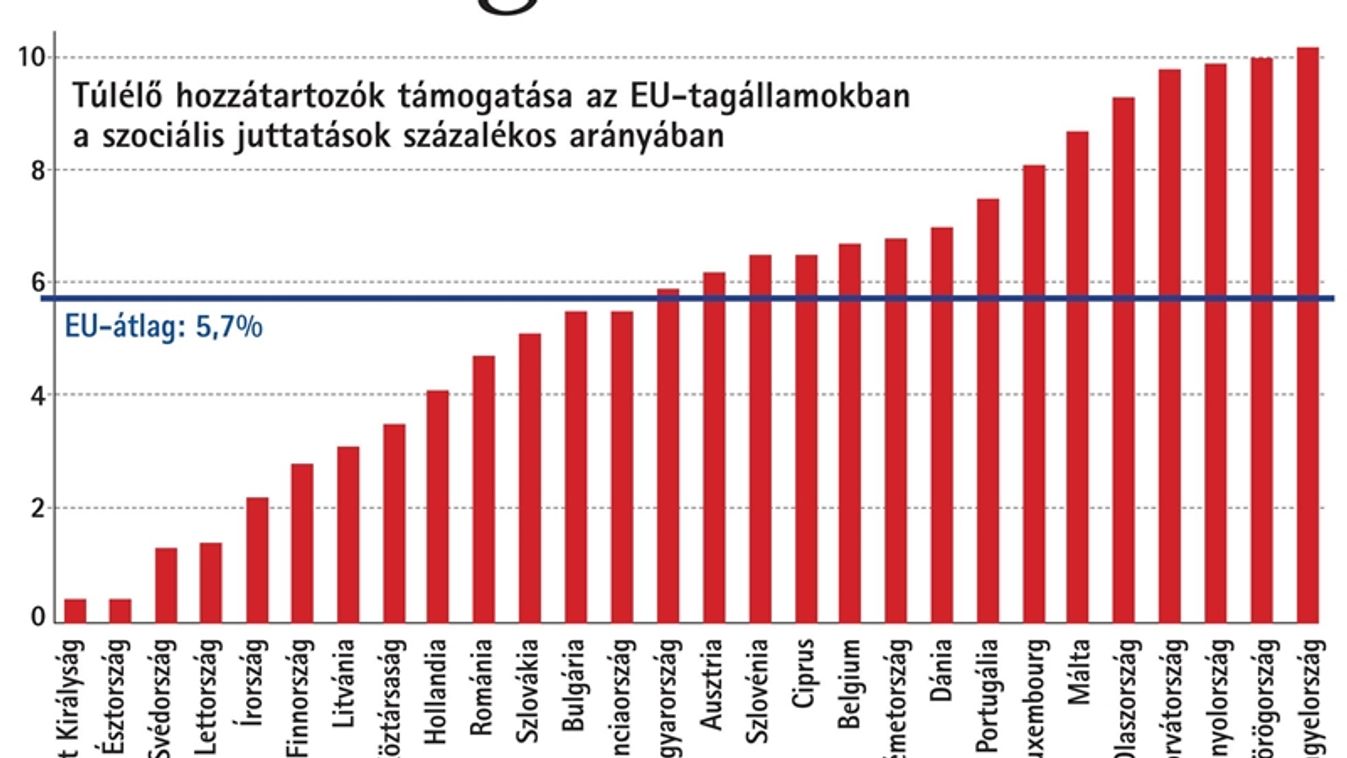 Mennyire támogatják a túlélő hozzátartozókat? Mi a helyzet nálunk, és más EU-tagállamokban?