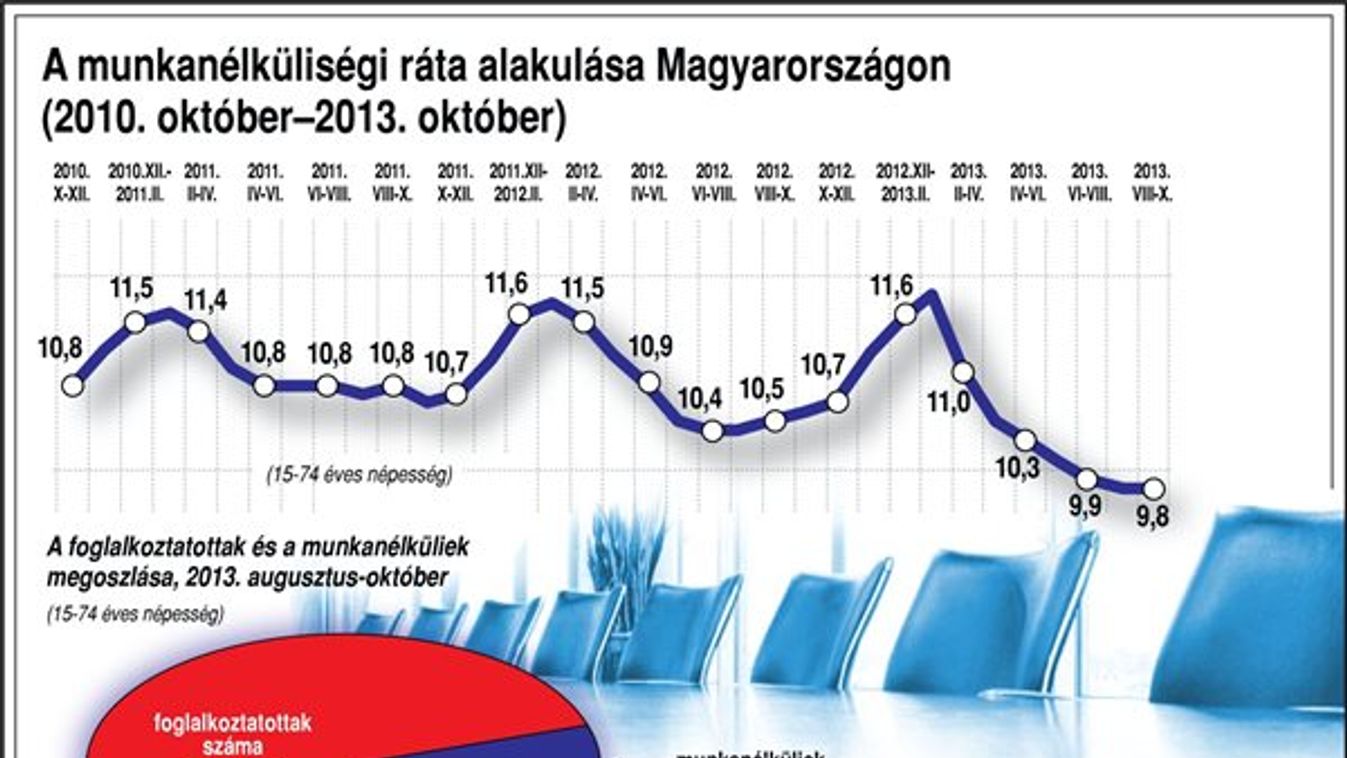 57 ezerrel kevesebb munkanélkülit tartanak nyilván