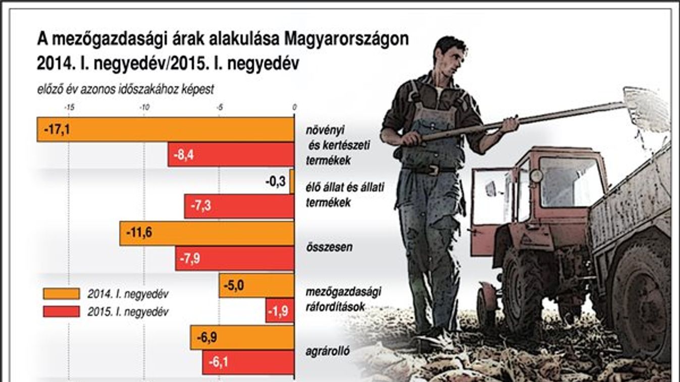 Nincs meg a kiadások fedezete - Nem állt meg az agrárárak esése