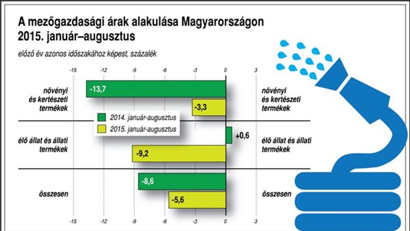 Ebből baj lesz! Már két éve folyamatosan esnek az árak!