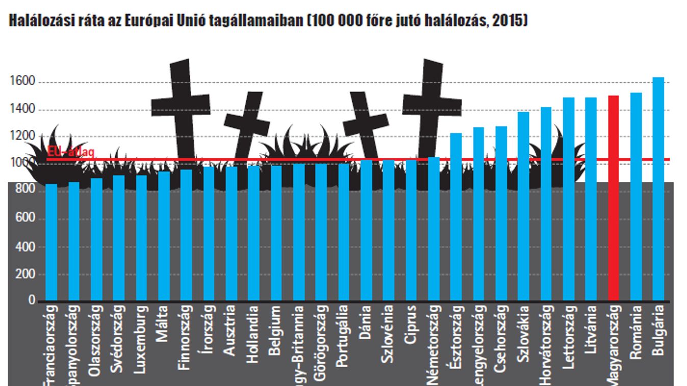 Szomorú statisztika