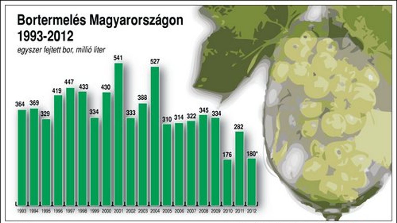 Vége az olcsó bornak?