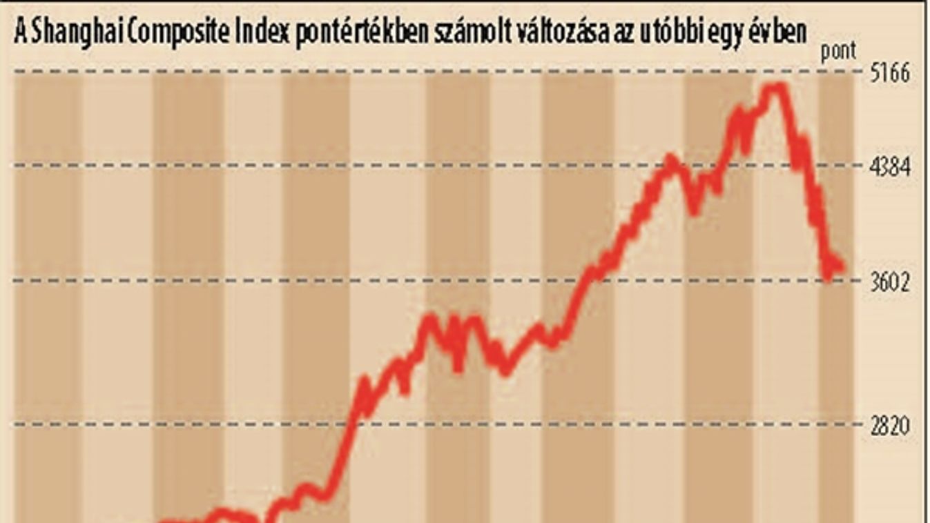 Bajban a kínai részvénypiacok?