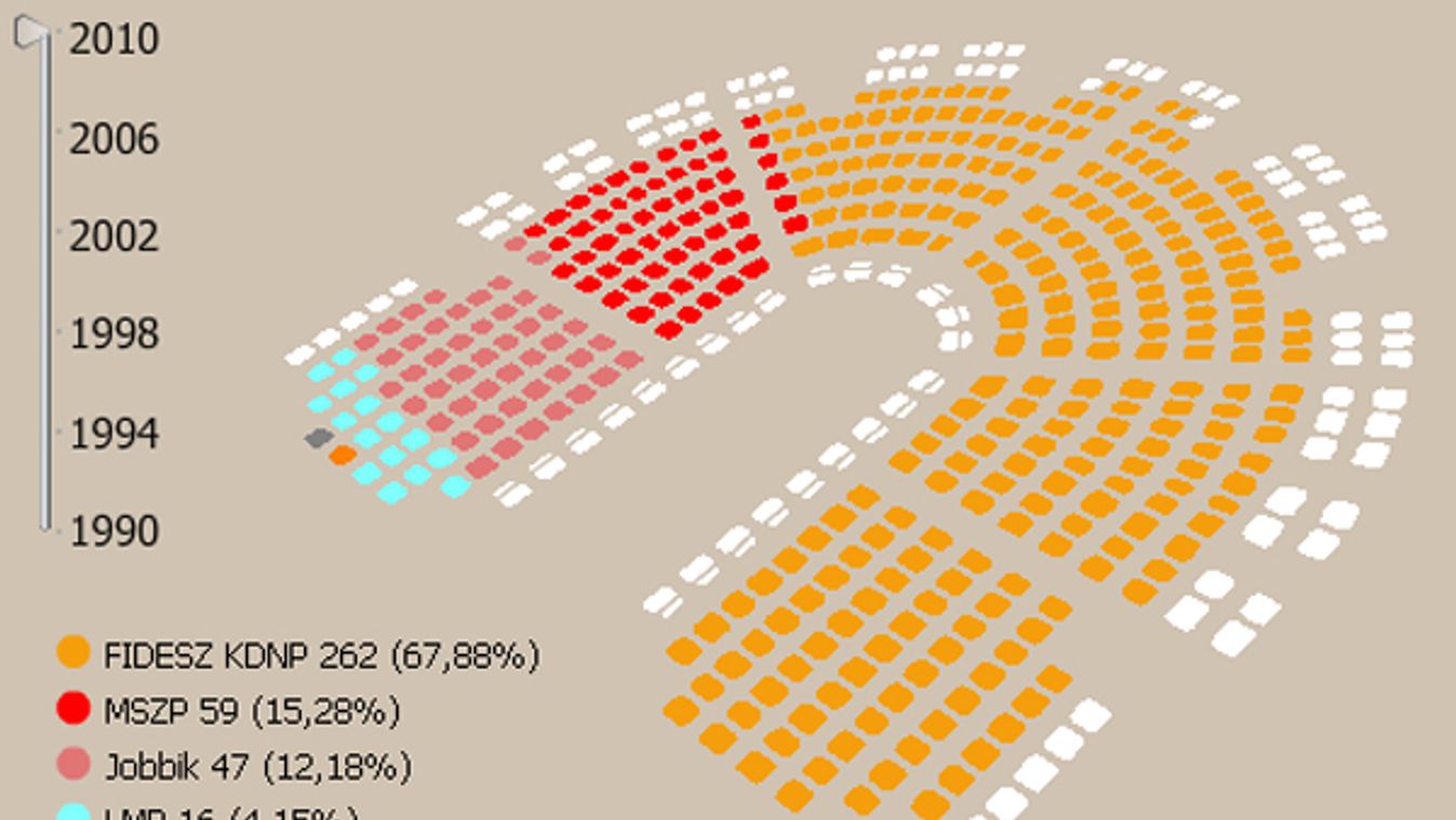 Parlament: narancsszínű patkó