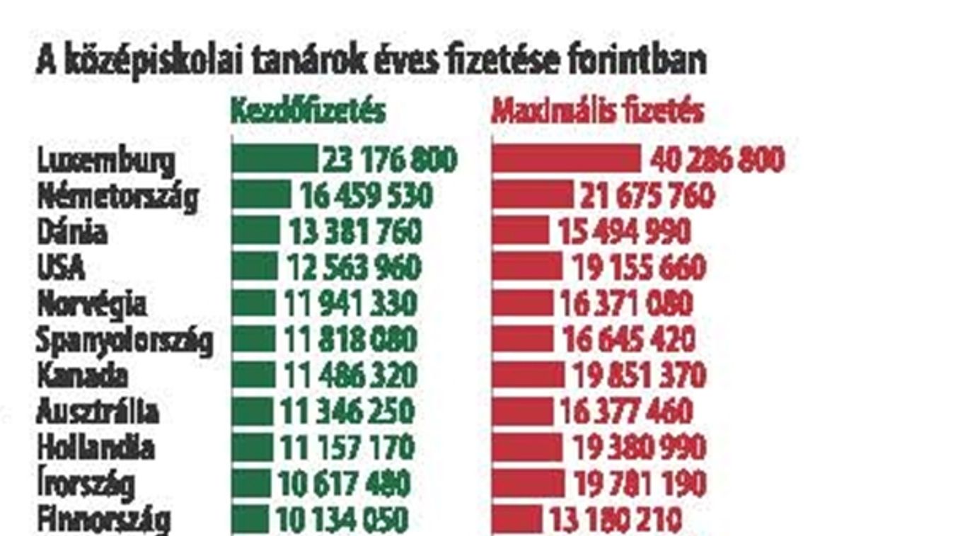 Leosztályozták a kormányt: &apos;Szövegértésből elégtelen, demagógiából jeles&apos;