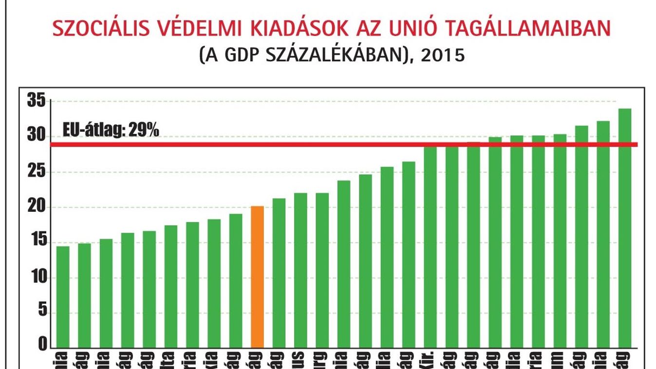 Szociális háló az unióban