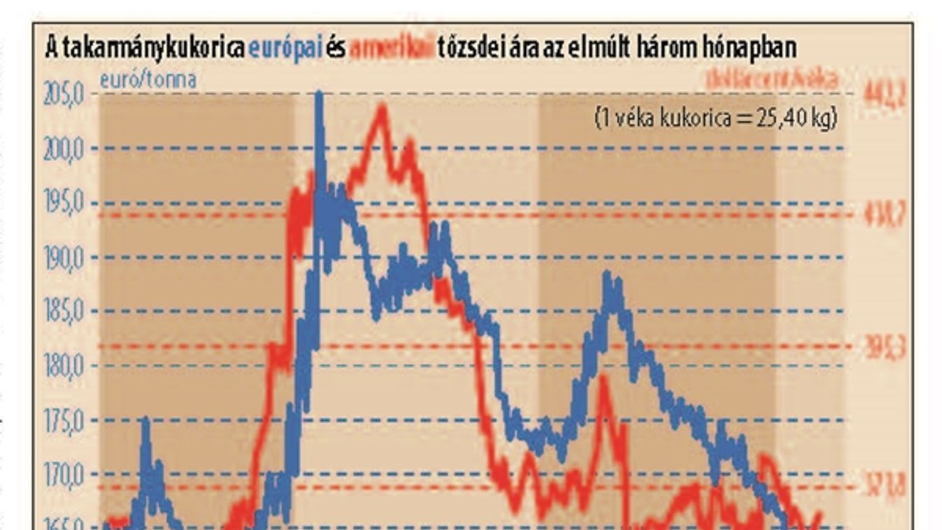 Ezúttal nem a zuhanó árakkal van baj - akkor miért keseregnek?