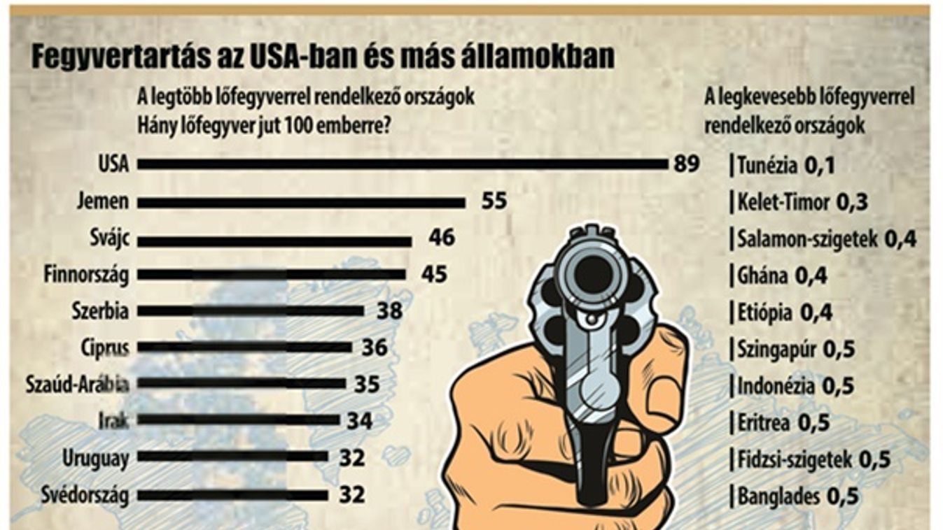 Fegyvertartás az USA-ban és más államokban - Országok, ahol a legtöbb tömeges lövöldözést hajtották végre