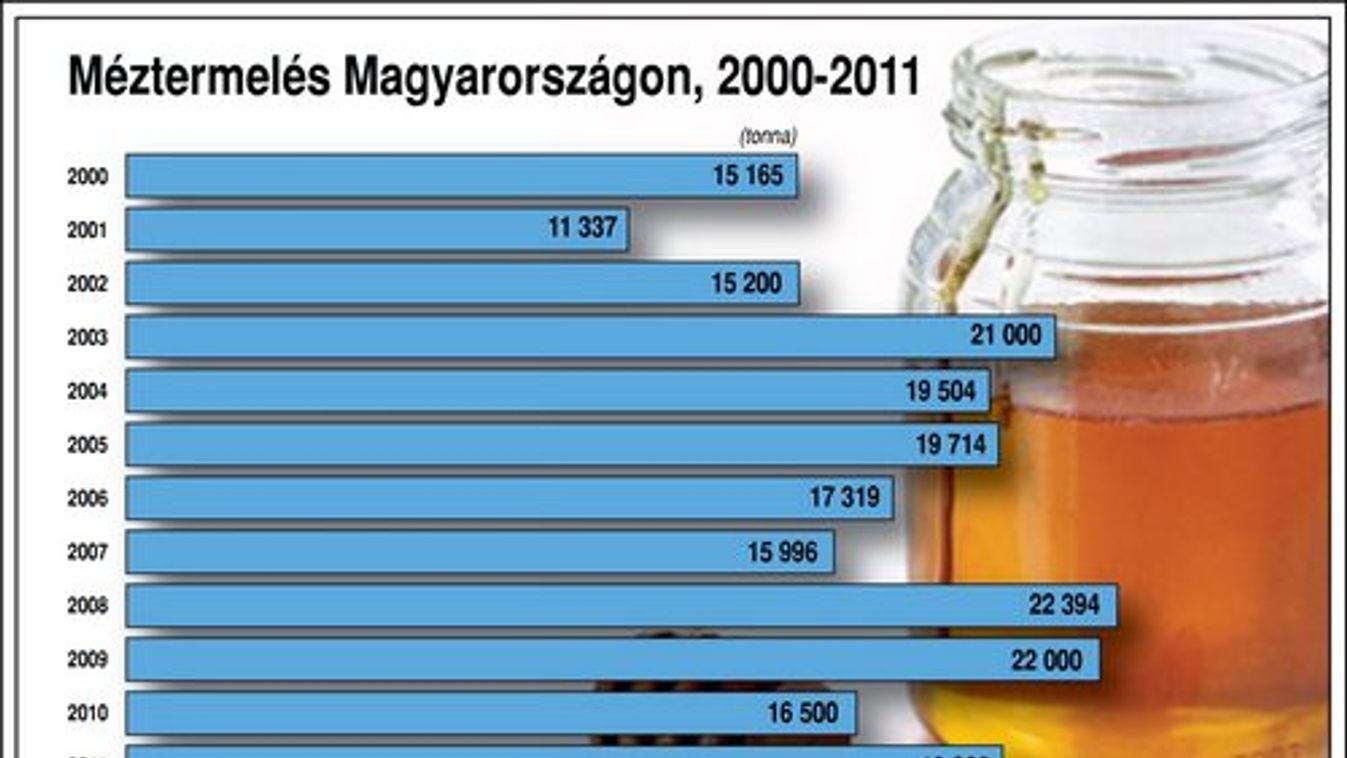 Egekben a méz ára