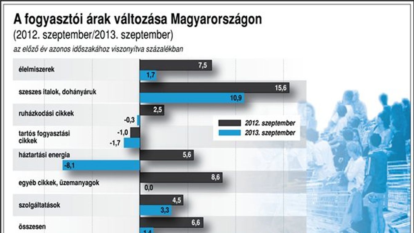 A dohány, sajt, ital drágította leginkább életünket szeptemberben