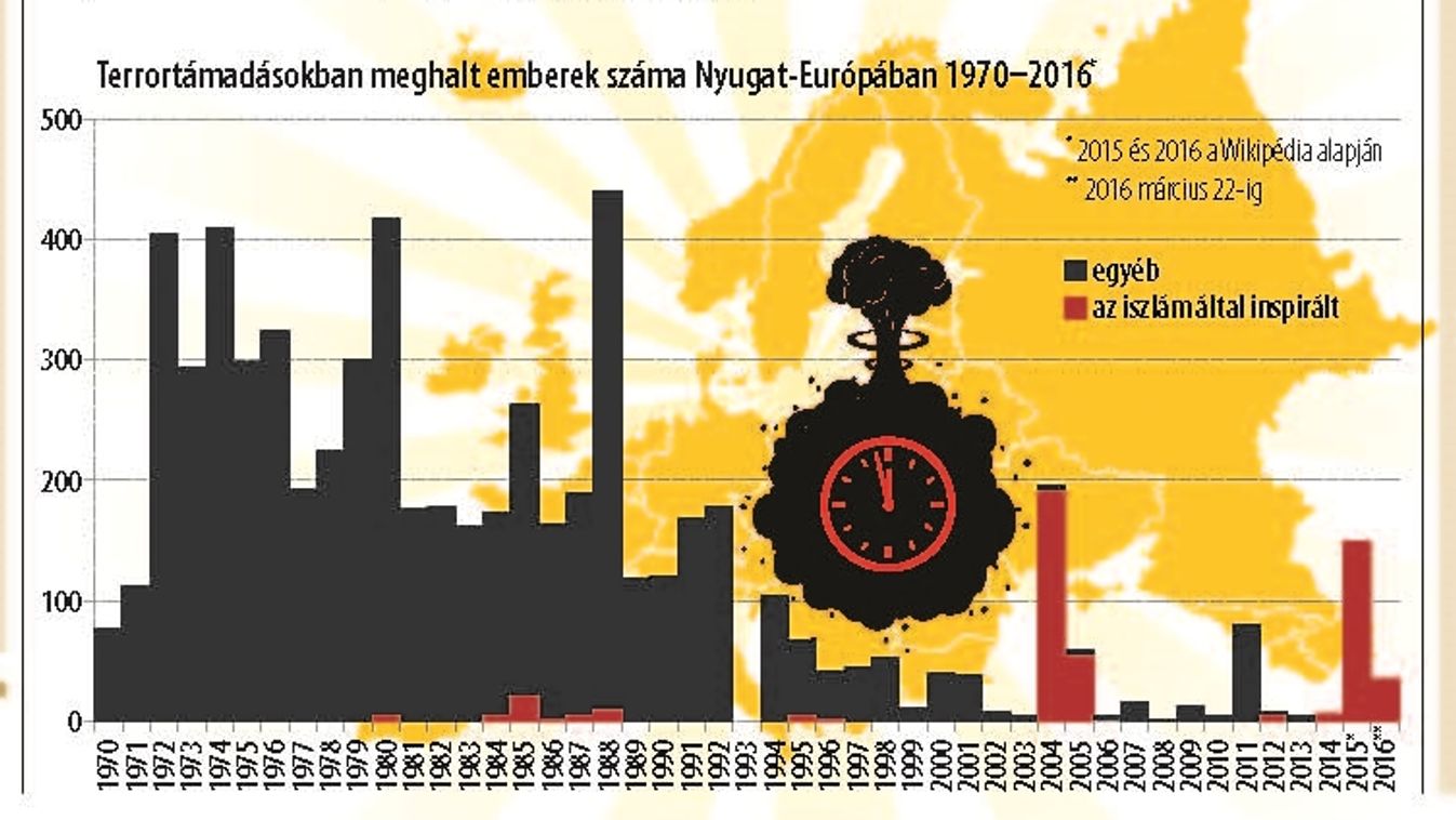 Csúcsra járatott terror - Európa véres időket él, de a mélypont 1988-ban volt