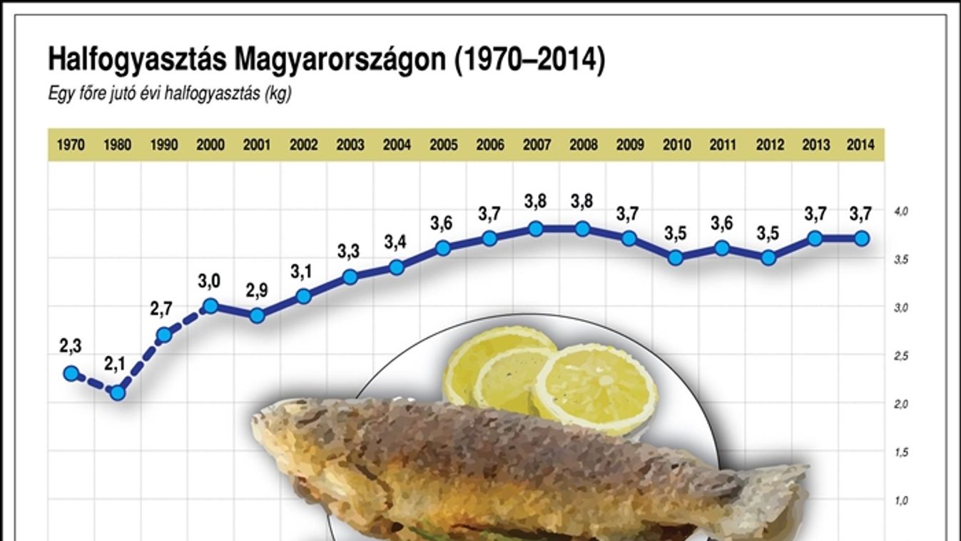 Ötödével eshetnek a halárak