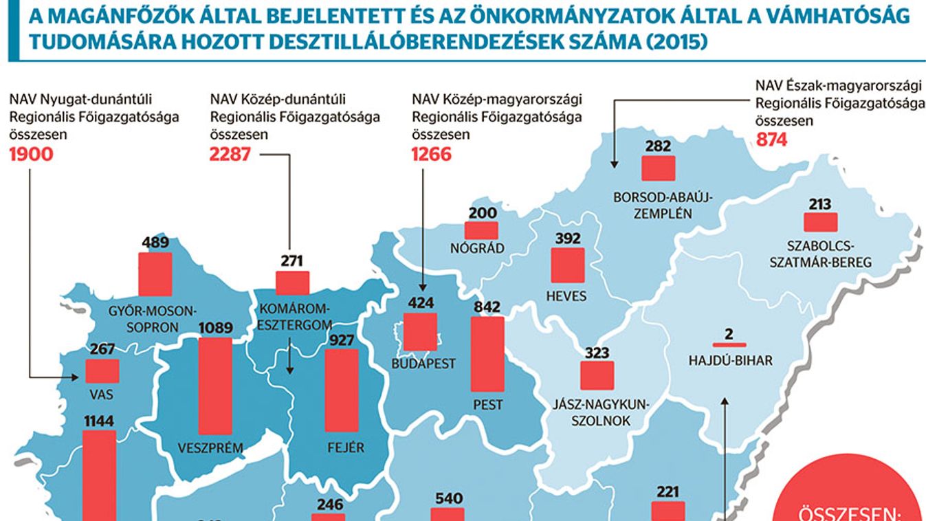 Befuccsolnak a pálinkafőzdék? Gyanúsan kevés házi lepárlót jelentettek be