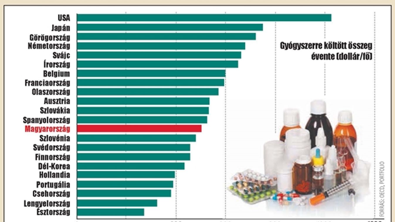 Nem meglepő, hogy vagyonokat költünk gyógyszerre