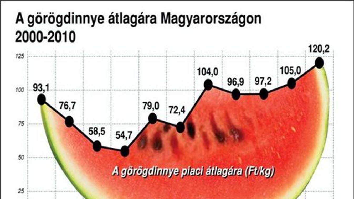 Már aratás idején beérik a dinnye