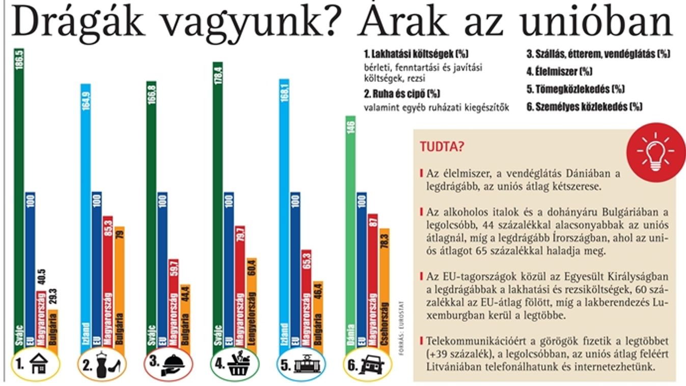 Drágák vagyunk? Árak az unióban