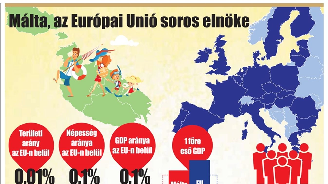 Málta, az Európai Unió soros elnöke - néhány beszédes adat