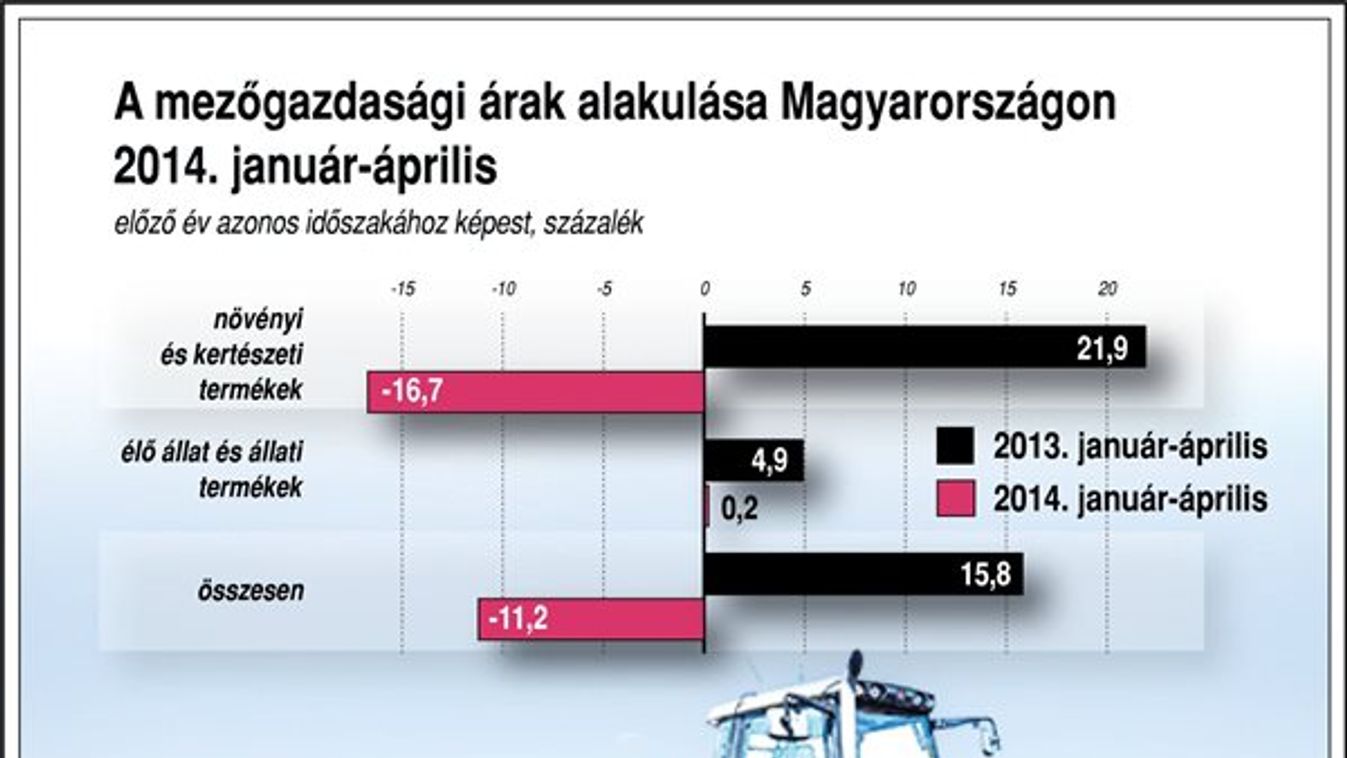 Folyamatosan amortizálódik a búza ára