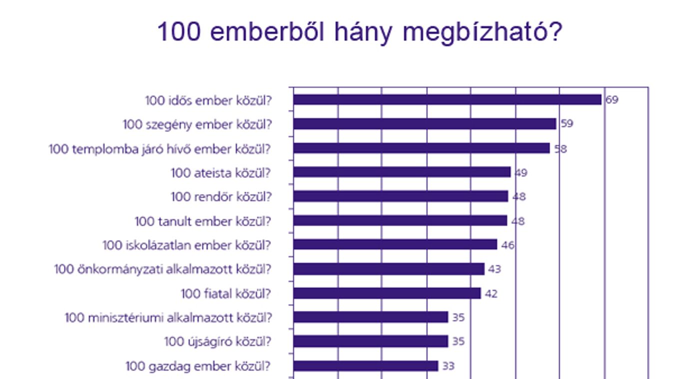 A bizalmatlanságnak ára van