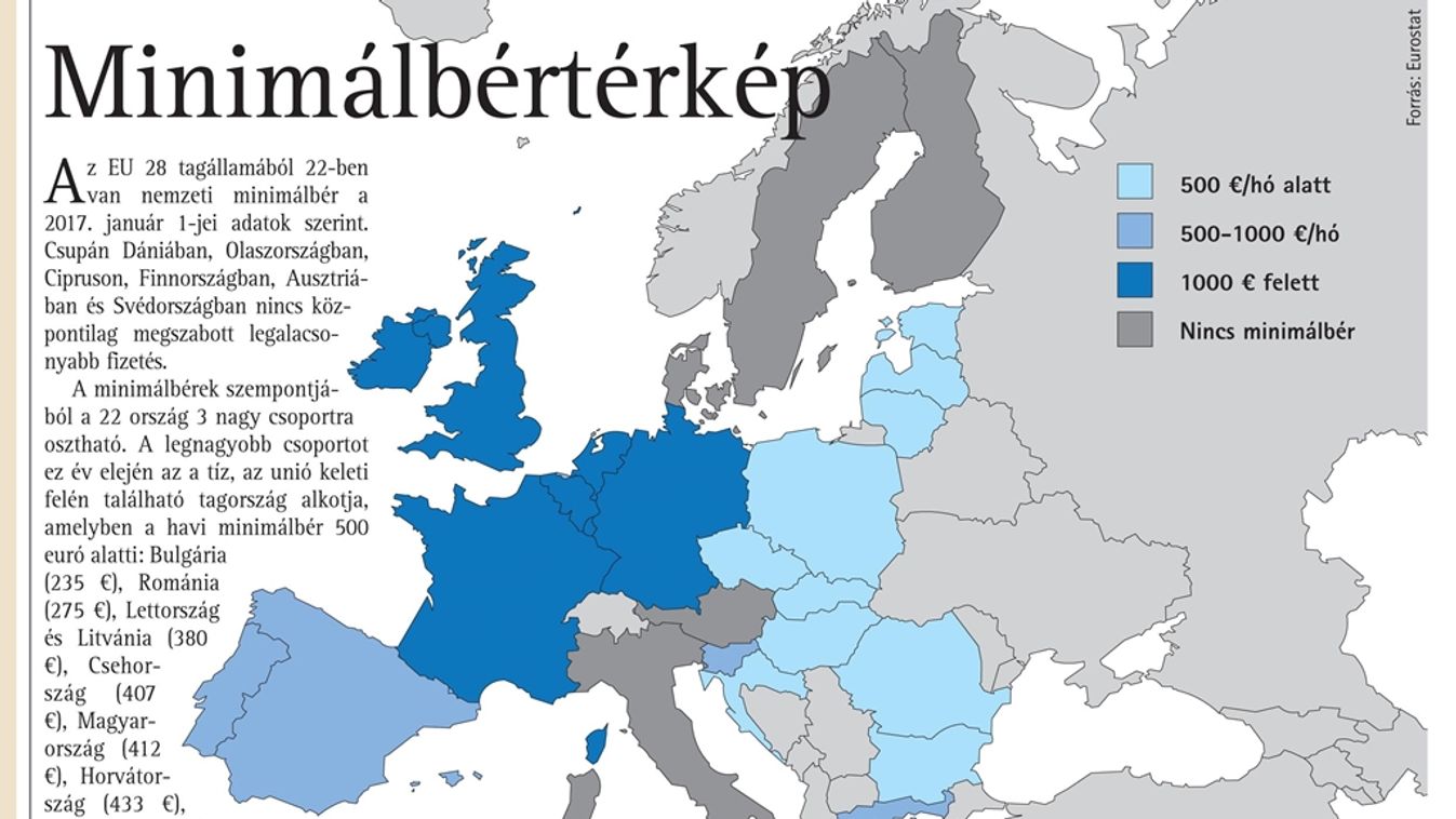 Hol tart a magyar minimálbér? Európai összehasonlítás