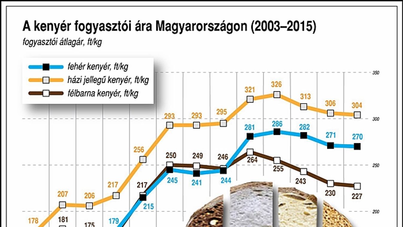 70-150 forinttal drágulna a kenyér - A pékek nem adják fel!