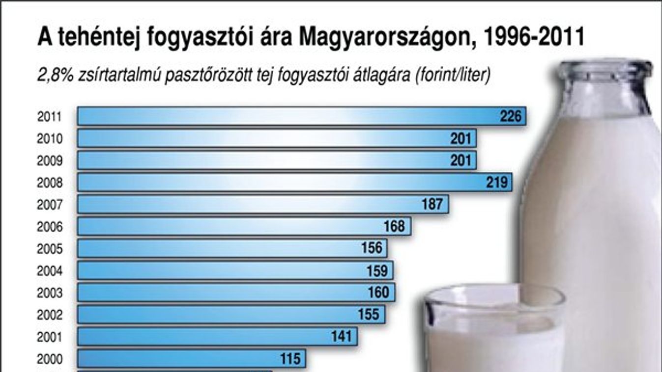 Marad a tej ára – a tehenészeteknél