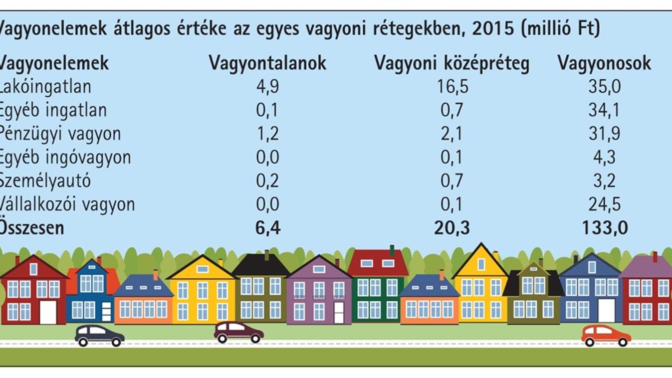 Lakásban a pénzünk - Középréteg a vagyontalanok és dúsgazdagok között: Ön melyik csoportba tartozik?