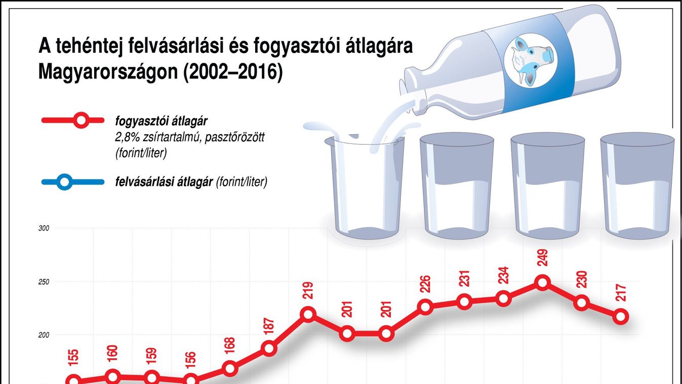 Kiszippantja az országból a tejet az export