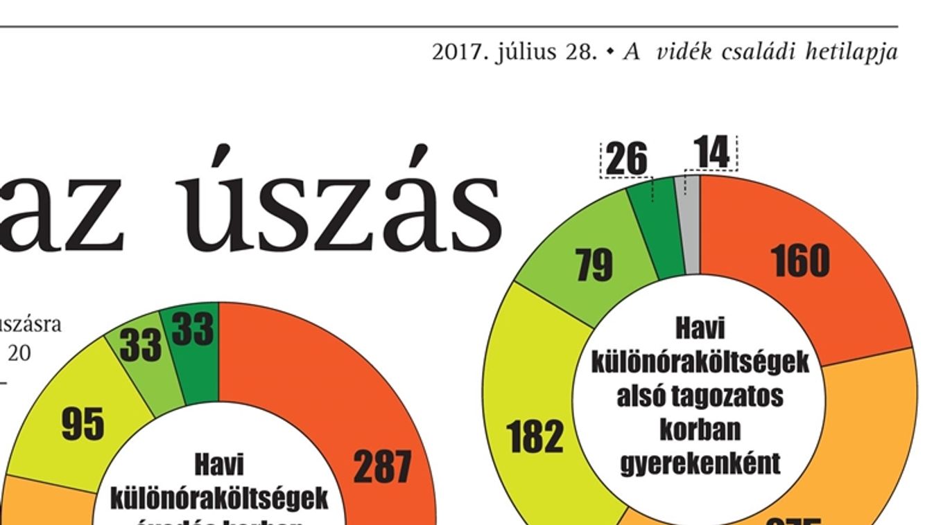 A vizes-vb sportágai közül az úszás a legkedveltebb, ezt követi a vízilabda, a szinkronúszás, majd a többi versenyszám