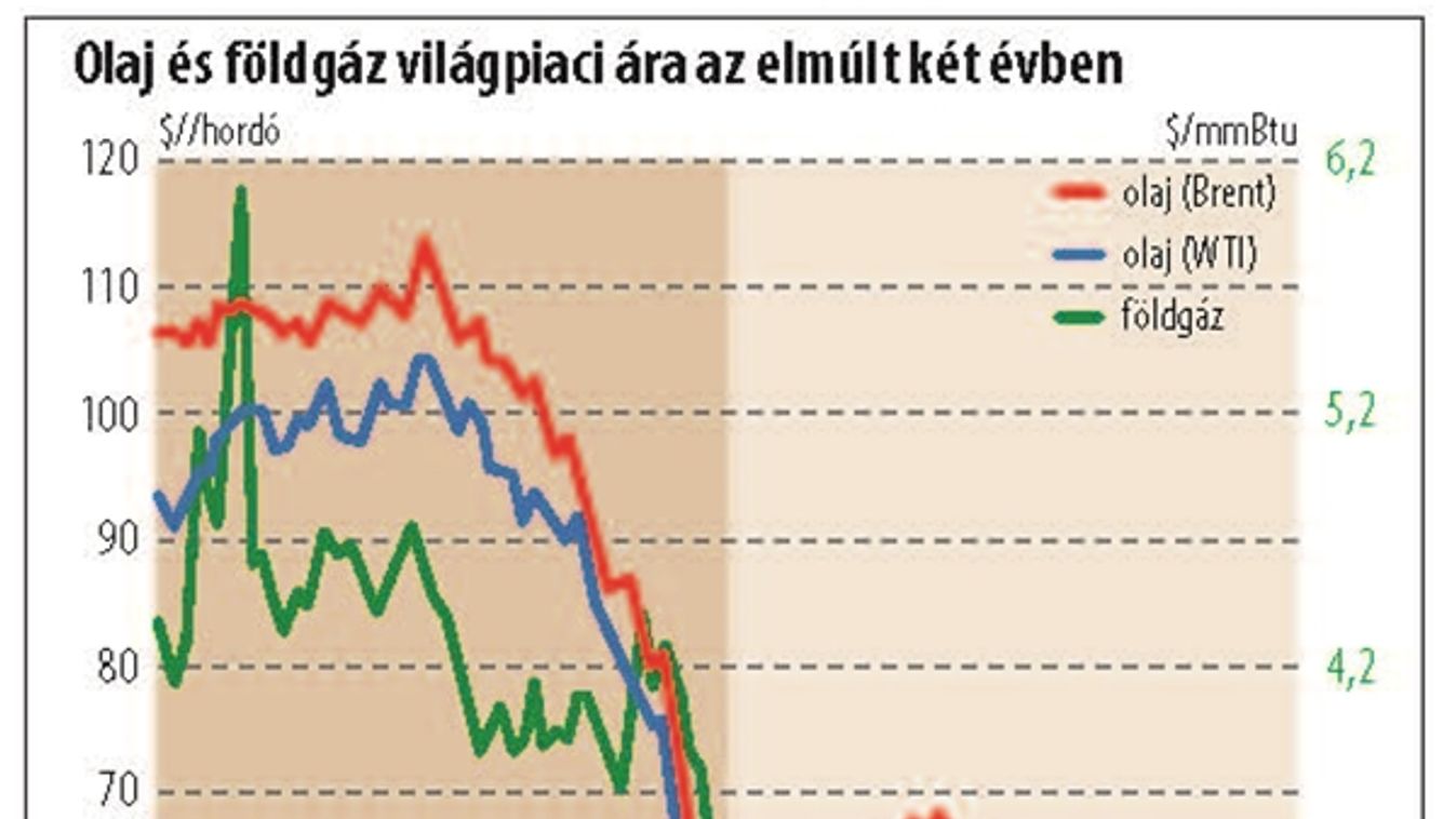 Zuhanó gázárak, félig üres tározók