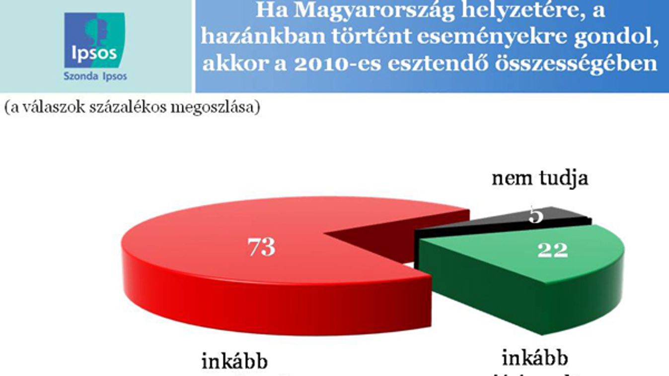 Gyönge év volt 2010