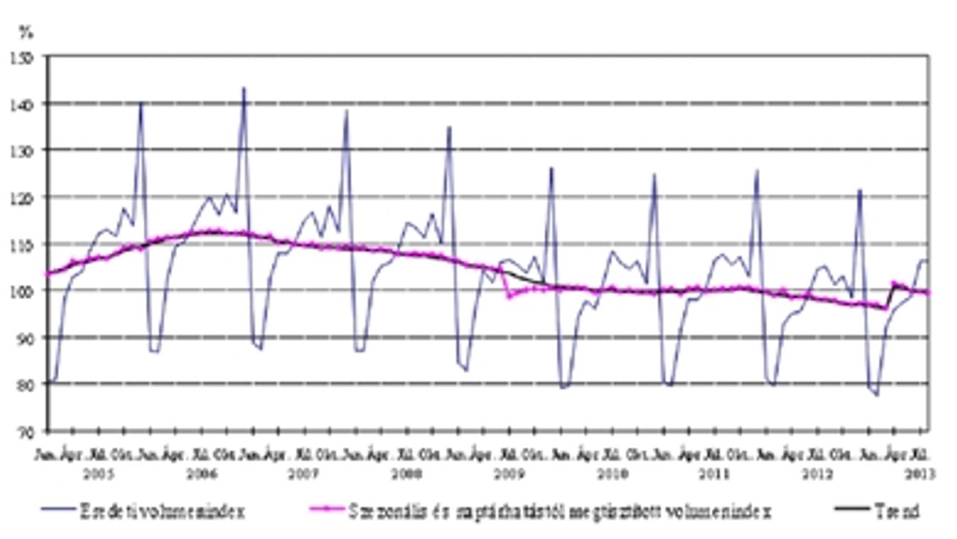 Augusztusban 1,5%-kal nőtt a kiskereskedelem