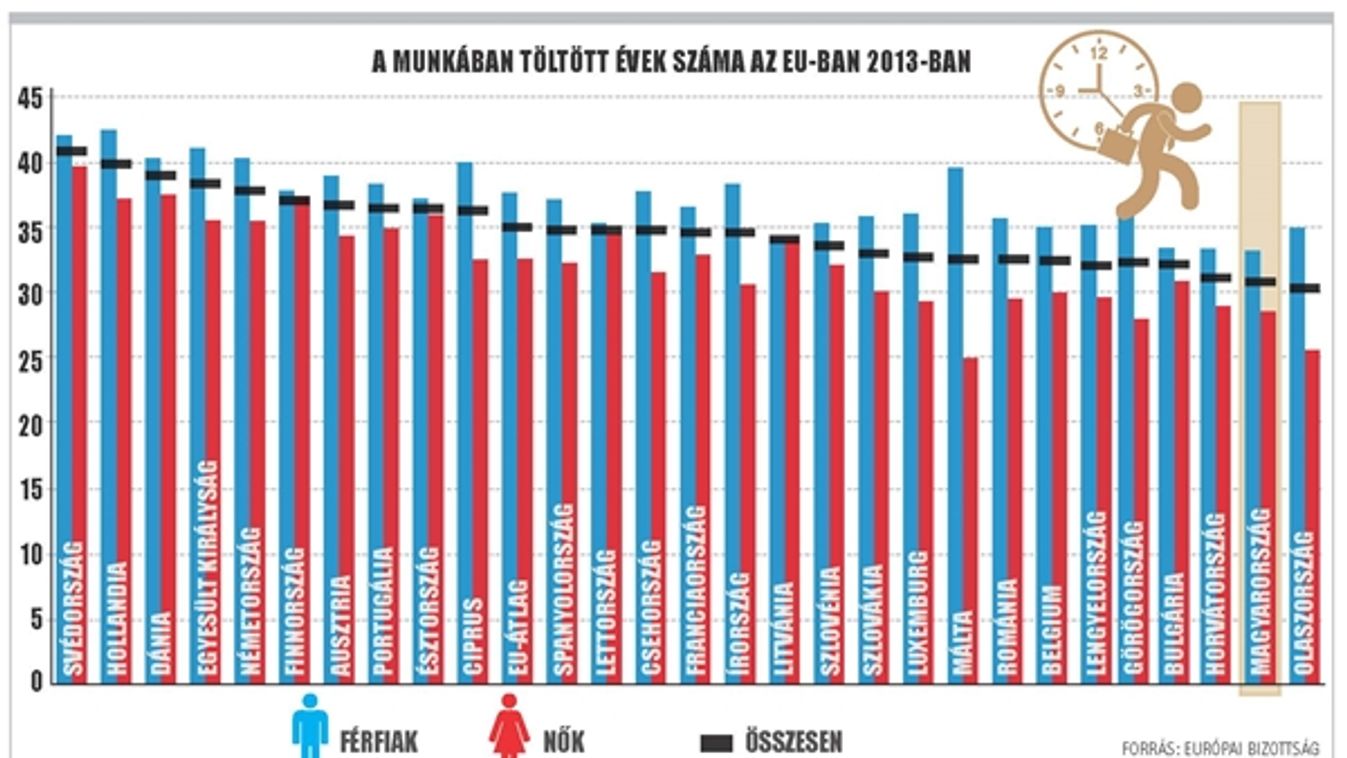 Magyarország a sor vége felé - Munkában töltött évek száma az EU-ban 2013-ban