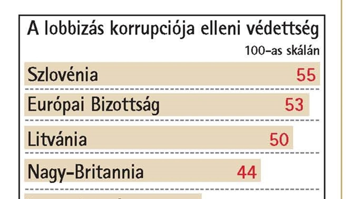 A lista utolsó helyén vagyunk - Fejlődni kell még...