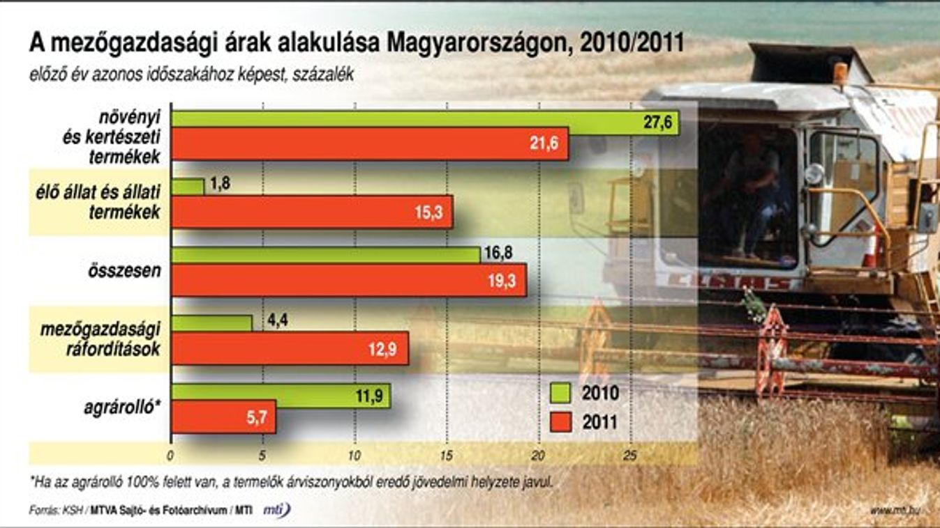 Czerván: a külkereskedelmi aktívum 40 százalékát a mezőgazdaság adta