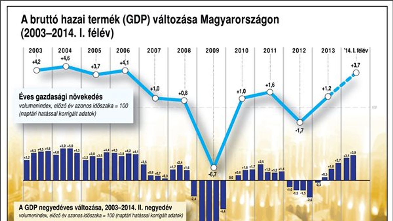 Már nem hat a jó GDP-adat!