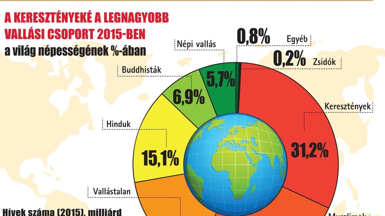 Keresztények, muszlimok, vallástalanok - Nagy változások előtt állunk