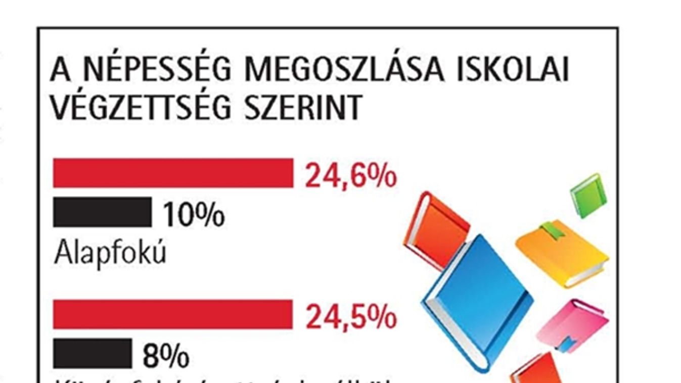 Szembetűnő: fiatalabbak és jóval képzettebbek is a magyaroknál - Diplomás bevándorlók