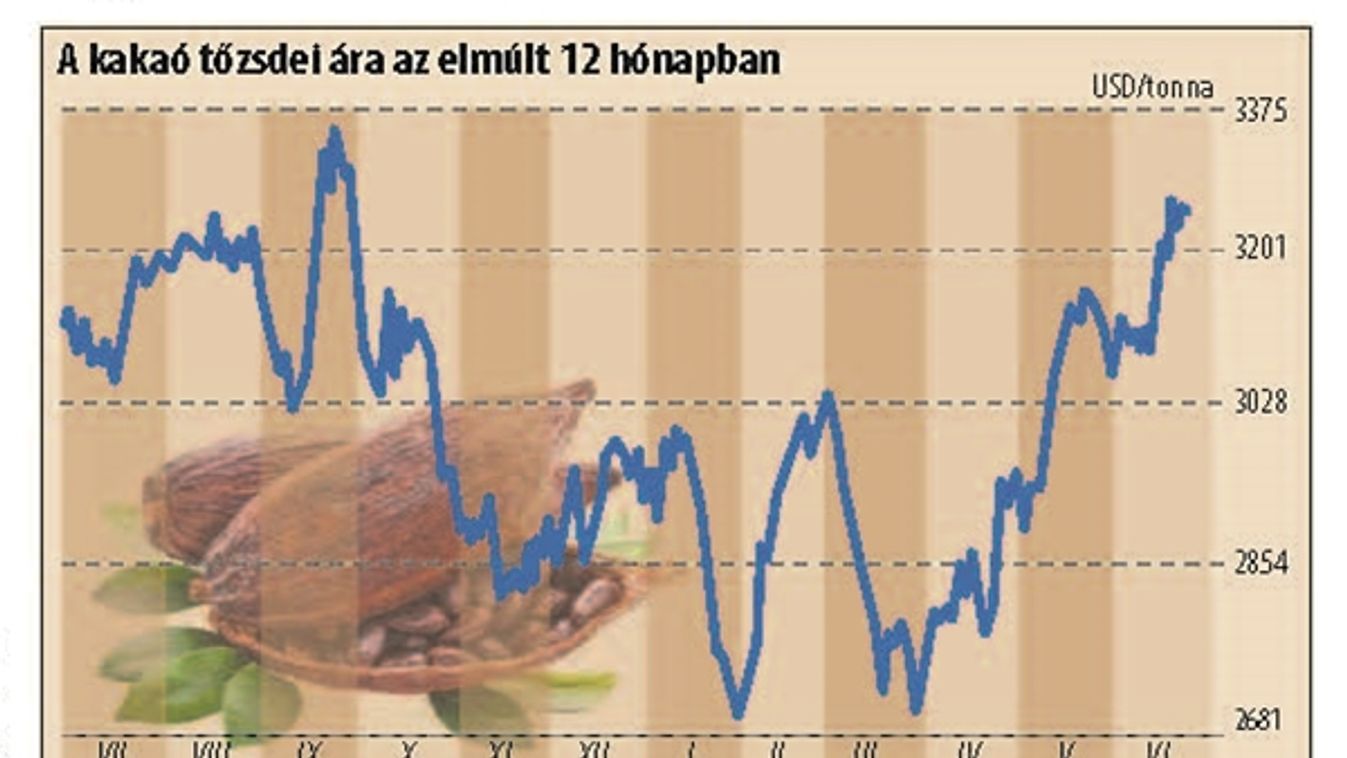 Húsz százalékkal már drágult - Kell-e aggódnunk?