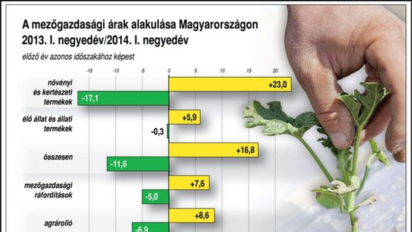 Durván estek az agrárárak