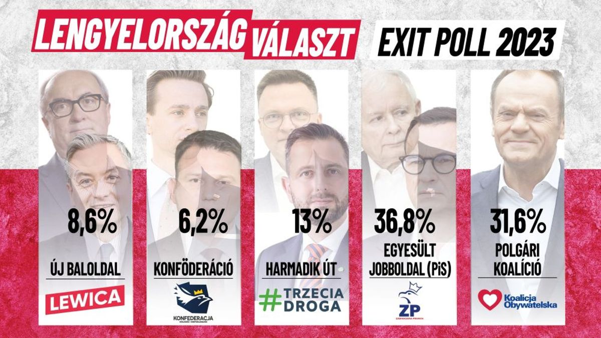 Friss fejlemény az exit poll után: elárulta a PiS szóvivője, mennyi mandátumot várnak