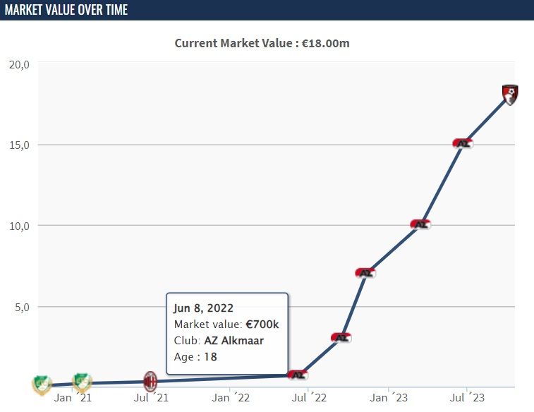 Kerkez Milos piaci értékének grafikonja a Transfermarkt labdarúgópiaci portál adatai alapján