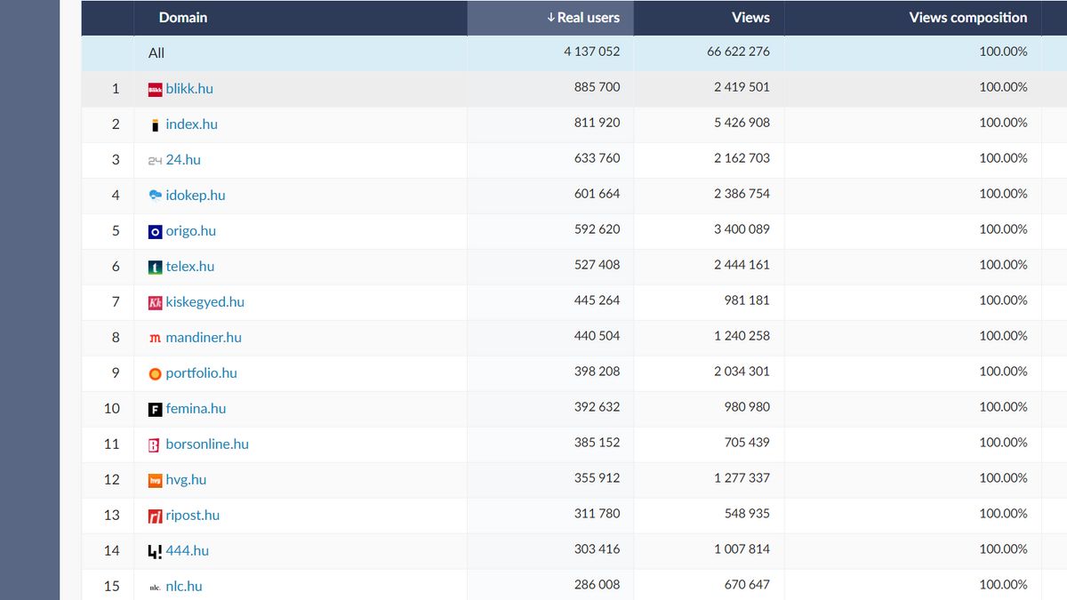 A tíz legolvasottabb magyar oldal között a Mandiner