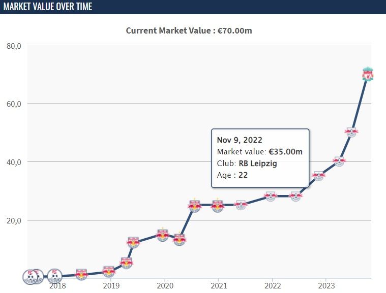 Szoboszlai Dominik piaci értékének grafikonja a Transfermarkt labdarúgópiaci portál adatai alapján