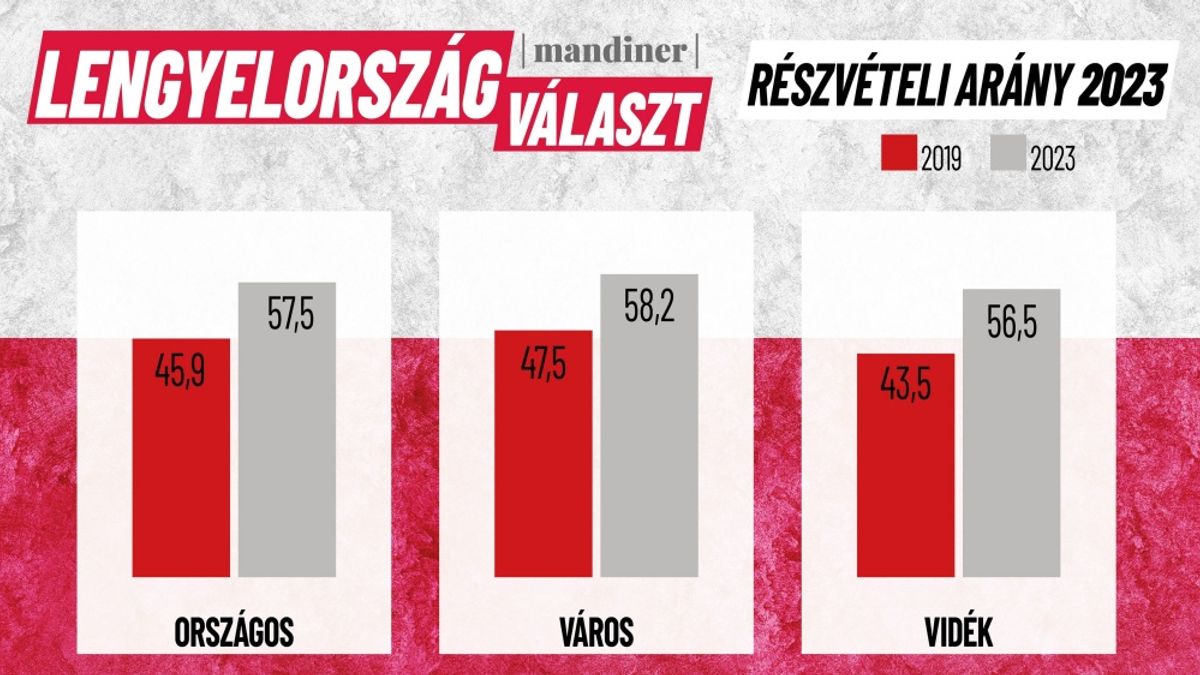 Belenéztünk a kristálygömbbe: itt van minden, amit a lengyelországi részvételi adatokból kiolvashatunk!