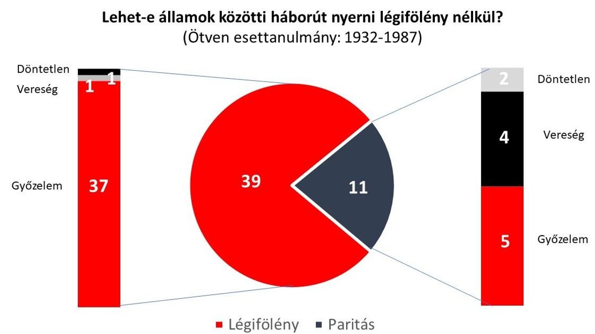Lehet-e államok közötti háborút nyerni légifölény nélkül?