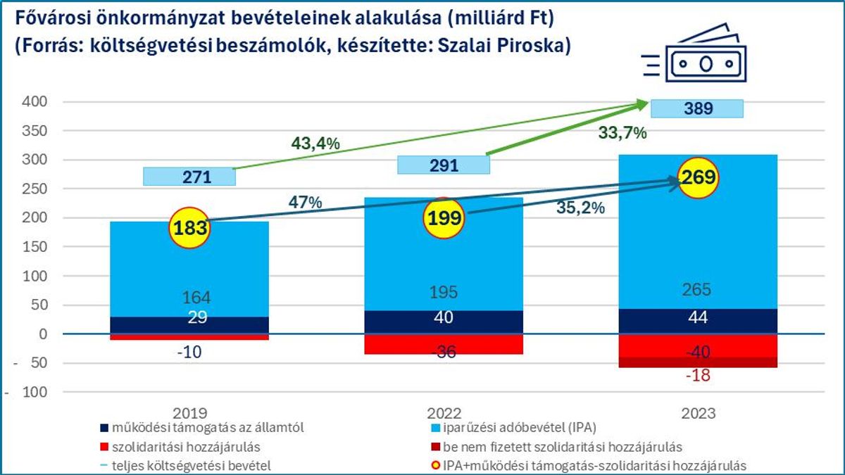 Elemző tette helyre Karácsonyt: Tavaly Budapest bevételei harmadával nőttek, még sincs pénz semmire