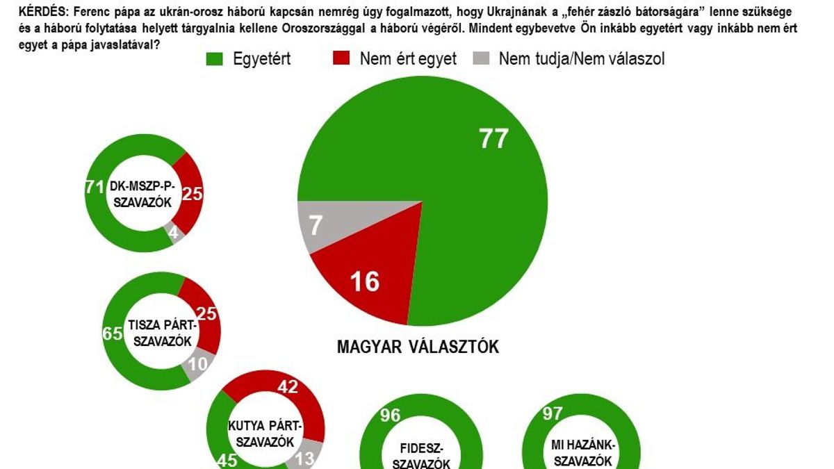 Itt a felmérés eredménye: ebben a dologban még a baloldali szavazók is egyetértenek a kormánnyal